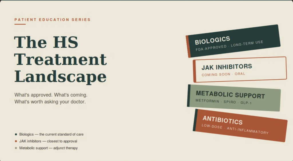 hs treatment landscape